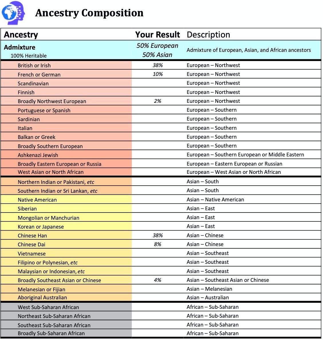 dna test analysis report