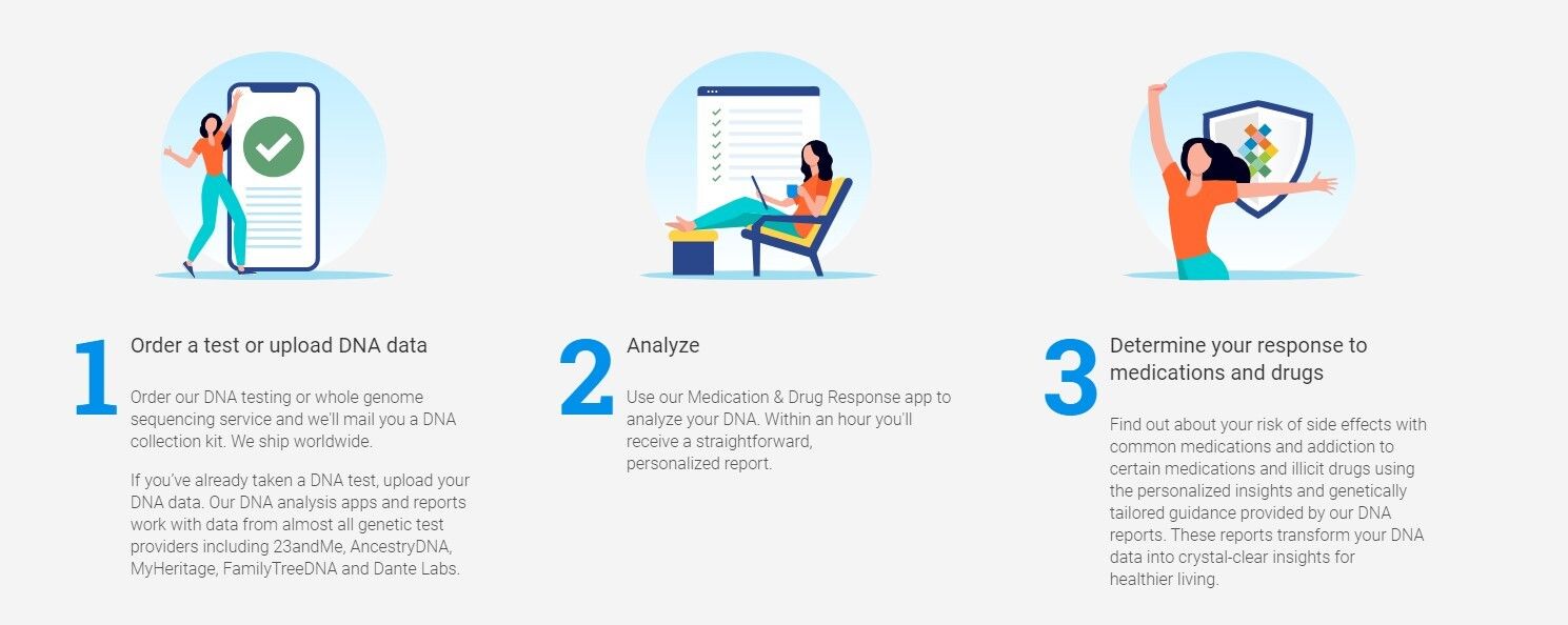 medications and drugs response process